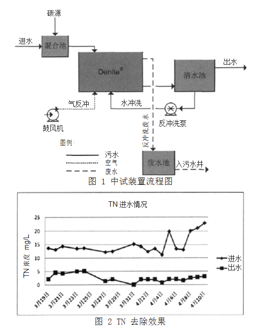 反硝化滤池